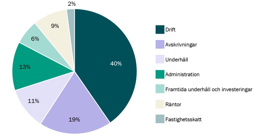 Cirkeldiagram som visar fördelning av hyran: Drift, 40 % Avskrivningar, 19 % Underhåll, 11 % Administration, 13 % Framtida underhåll och investeringar, 6 % Räntor, 9 % Fastighetsskatt, 2 %